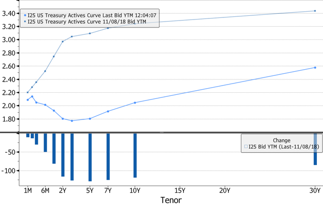 Treasury Actives Curve